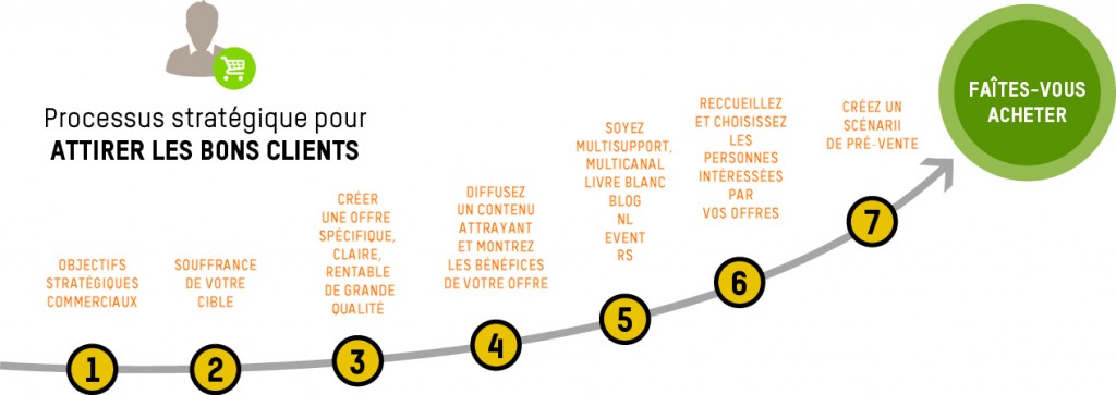 Strategie processus TPE